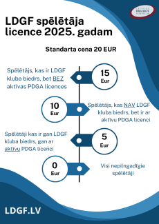 LDGF spēlētāja licence 2025. gadam - Standarta cena 20 Eur. Spēlētājs, kas ir LDGF kluba biedrs, bet BEZ aktīvas PDGA licences - 15 Eur. Spēlētājs, kas NAV LDGF kluba biedrs, bet ir ar aktīvu PDGA licenci - 10 Eur. Spēlētāji kas ir gan LDGF kluba biedrs, gan ar aktīvu PDGA licenci - 5 Eur. Visi nepilngadīgie spēlētāji - 0 Eur.