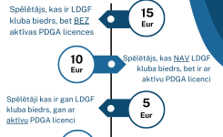 LDGF spēlētāja licence 2025. gadam - Standarta cena 20 Eur. Spēlētājs, kas ir LDGF kluba biedrs, bet BEZ aktīvas PDGA licences - 15 Eur. Spēlētājs, kas NAV LDGF kluba biedrs, bet ir ar aktīvu PDGA licenci - 10 Eur. Spēlētāji kas ir gan LDGF kluba biedrs, gan ar aktīvu PDGA licenci - 5 Eur. Visi nepilngadīgie spēlētāji - 0 Eur.